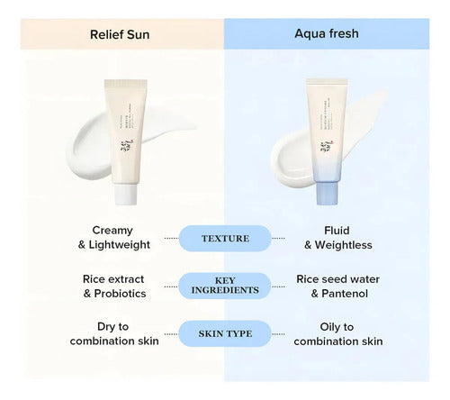 Beauty of Joseon Relief Sun Aqua-Fresh Rice + B5 SPF50+ PA++++ 50ml — Protector Solar Coreano